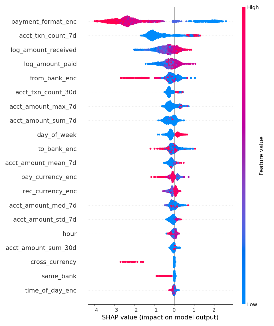 SHAP beeswarm plot showing feature contributions across transactions