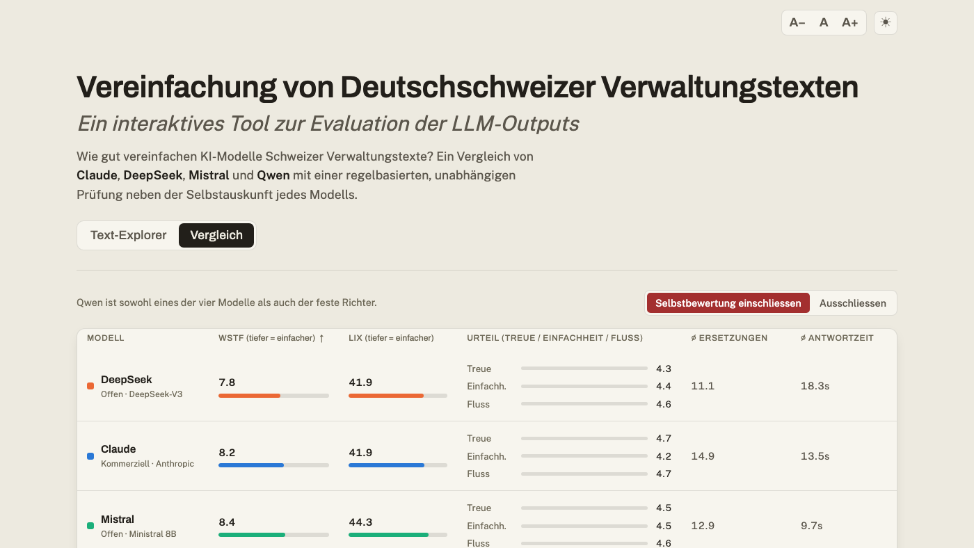 Screenshot of the interactive dashboard's Vergleich tab, showing a sortable leaderboard comparing DeepSeek, Claude, and Mistral on WSTF, LIX, judge scores, substitutions, and response time